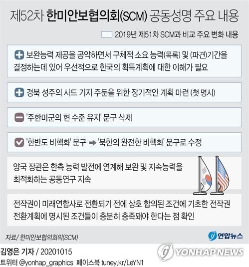 [그래픽] 제52차 한미안보협의회(SCM) 공동성명 주요 내용(서울=연합뉴스) 김영은 기자 = 미국은 한반도 방위를 위한 '보완전력'을 무작정 제공하기보다는 한국군의 무기확보 계획과 연계해 해당 전력 목록과 파견 기간 등을 수립하겠다는 의지를 드러냈다.
    미측은 14일(현지시간) 워싱턴D.C.에서 열린 제52차 한미안보협의회(SCM) 후 발표한 공동성명에서 이런 의지를 표명했다.
    0eun@yna.co.kr
    페이스북 tuney.kr/LeYN1 트위터 @yonhap_graphics