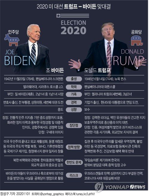 [그래픽] 2020 미 대선 트럼프-바이든 맞대결(서울=연합뉴스) 장성구 기자 = 이틀 앞으로 다가온 제46대 미국 대통령 선거에 출마한 도널드 트럼프 현 대통령과 조 바이든 전 부통령 프로필.
    sunggu@yna.co.kr
    페이스북 tuney.kr/LeYN1 트위터 @yonhap_graphics