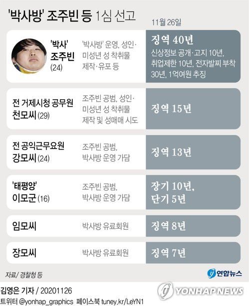 [그래픽] '박사방' 조주빈 등 1심 선고(서울=연합뉴스) 김영은 기자 = 미성년자 성 착취물을 제작해 유포한 혐의로 재판에 넘겨진 '박사방' 운영자 조주빈(24)이 1심에서 징역 40년을 선고받았다.
    서울중앙지법 형사합의30부(이현우 부장판사)는 26일 아동청소년성보호법 위반(음란물 제작·배포 등)과 범죄단체조직 등의 혐의로 기소된 조씨에게 이같이 선고했다.
    0eun@yna.co.kr
    페이스북 tuney.kr/LeYN1 트위터 @yonhap_graphics