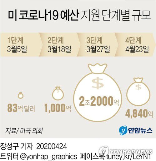 [그래픽] 미 코로나19 예산 지원 단계별 규모(서울=연합뉴스) 장성구 기자 = 미국 의회가 23일(현지시간) 신종 코로나바이러스 감염증(코로나19) 대응을 위해 4천840억 달러(596조원) 규모의 4단계 예산 지원 법안을 처리했다.
    sunggu@yna.co.kr
    페이스북 tuney.kr/LeYN1 트위터 @yonhap_graphics