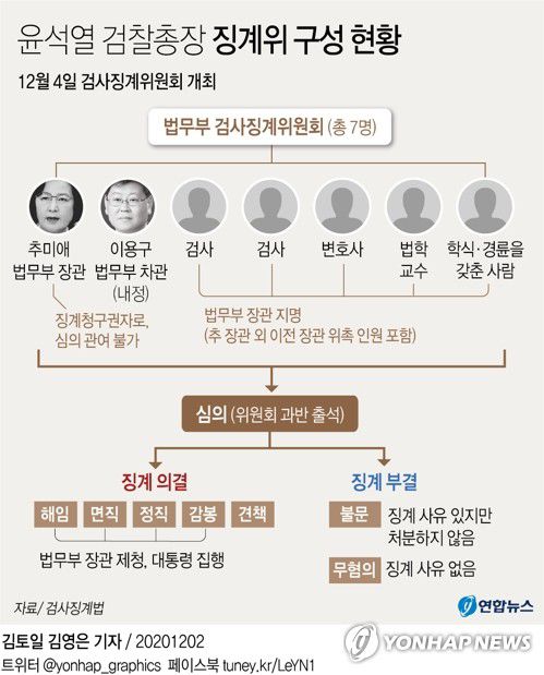 [그래픽] 윤석열 검찰총장 징계위 구성 현황(서울=연합뉴스) 김영은 기자 = 0eun@yna.co.kr