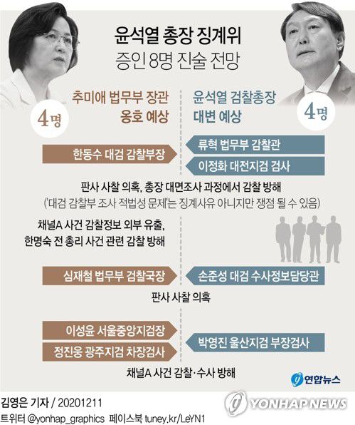 [그래픽] 윤석열 총장 징계위 증인 진술 대립 전망(종합)(서울=연합뉴스) 김영은 기자 = 10일 열린 윤석열 검찰총장의 검사징계위원회가 8명의 증인을 채택하면서 이들의 증언이 징계 심의에 미칠 중대 변수로 떠오르고 있다.
    징계위가 엇갈린 진술을 추궁하는 과정에서 윤 총장의 징계 혐의와 관련된 새로운 증거나 반증이 나올 수도 있어 이들의 입은 징계의 향방을 가를 핵심 변수가 될 전망이다.
    0eun@yna.co.kr
    페이스북 tuney.kr/LeYN1 트위터 @yonhap_graphics