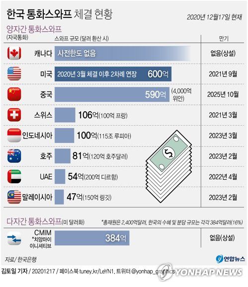 [그래픽] 한국 통화스와프 체결 현황(서울=연합뉴스) 이재윤 기자 = 한국은행은 17일 미국 연방준비제도이사회(FRB·연준)와 현행 통화스와프 계약 만료 시점을 내년 9월 30일로 합의했다고 밝혔다.
 17일 현재 우리나라와 세계 주요국 통화스와프 체결 현황.   
    yoon2@yna.co.kr
    트위터 @yonhap_graphics  페이스북 tuney.kr/LeYN1