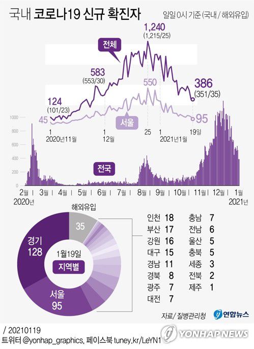 [그래픽] 국내 코로나19 신규 확진자(서울=연합뉴스) 김영은 기자 = 중앙방역대책본부는 19일 0시 기준으로 국내 신종 코로나바이러스 감염증(코로나19) 신규 확진자가 386명 늘어 누적 7만3천115명이라고 밝혔다.
    0eun@yna.co.kr
    트위터 @yonhap_graphics  페이스북 tuney.kr/LeYN1