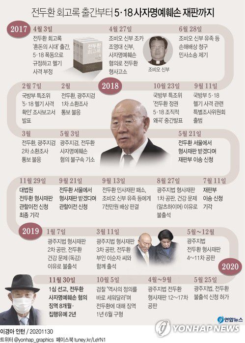 [그래픽] 전두환 회고록 출간부터 5·18 사자명예훼손 재판까지(종합)(서울=연합뉴스) 김영은 기자 = 전두환(89) 전 대통령이 5·18 헬기 사격 목격자를 상대로 한 사자명예훼손 혐의에 대해 유죄를 선고받았다.
    광주지법 형사8단독 김정훈 부장판사는 30일 201호 형사대법정에서 전씨에게 징역 8개월에 집행유예 2년을 선고했다.
    0eun@yna.co.kr
    페이스북 tuney.kr/LeYN1 트위터 @yonhap_graphics