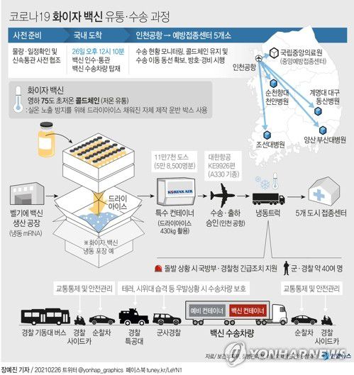 [그래픽] 코로나19 화이자 백신 유통·수송과정(서울=연합뉴스) 장예진 기자 = jin34@yna.co.kr