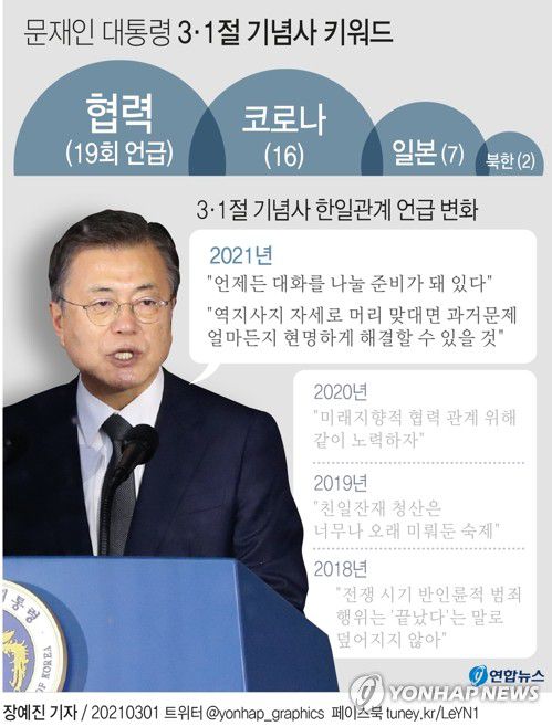 [그래픽] 문재인 대통령 3·1절 기념사 키워드(서울=연합뉴스) 장예진 기자 = jin34@yna.co.kr