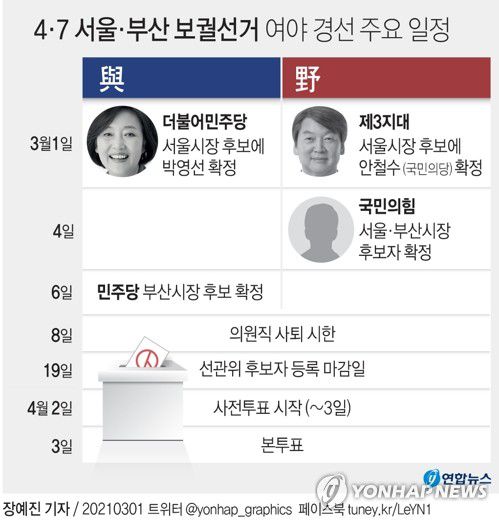 [그래픽] 4·7 서울·부산 보궐선거 여야 경선 주요 일정(서울=연합뉴스) 장예진 기자 = jin34@yna.co.kr