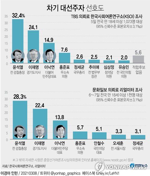 [그래픽] 차기 대선주자 선호도(서울=연합뉴스) 김토일 기자 kmtoil@yna.co.kr