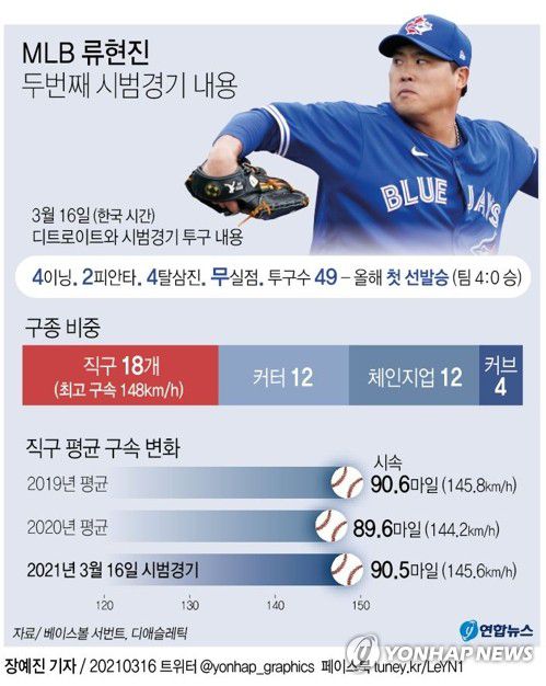 [그래픽] MLB 류현진 두번째 시범경기 내용(서울=연합뉴스) 장예진 기자 = jin34@yna.co.kr