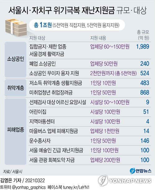 [그래픽] 서울시·자치구 위기극복 재난지원금 규모·대상(서울=연합뉴스) 김영은 기자 = 0eun@yna.co.kr
    트위터 @yonhap_graphics  페이스북 tuney.kr/LeYN1