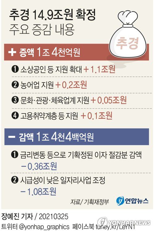 [그래픽] 추경 14.9조원 확정 주요 증감 내용(서울=연합뉴스) 장예진 기자 =  jin34@yna.co.kr