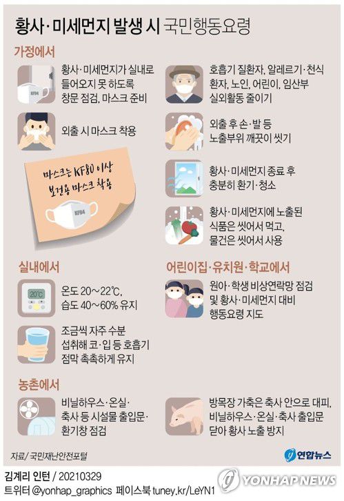 [그래픽] 황사·미세먼지 발생 시 국민행동요령(서울=연합뉴스) 반종빈 기자 = 29일 전국 대부분 지역이 짙은 황사로 미세먼지가 '매우 나쁨' 수준을 보이고 있다.
    환경부는 노약자 등 취약계층은 실외활동을 자제하고 실내에서는 창문을 닫아 황사 유입을 차단할 것을 당부했다.
    bjbin@yna.co.kr
    페이스북 tuney.kr/LeYN1 트위터 @yonhap_graphics