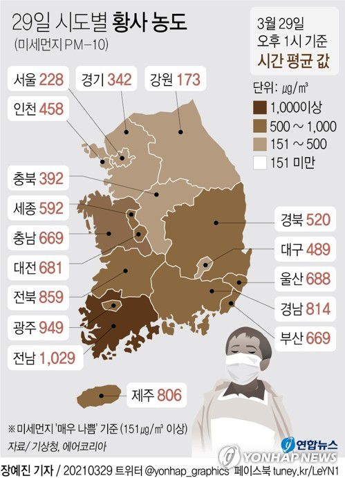[그래픽] 29일 시도별 황사 농도(오후 1시)(서울=연합뉴스) 장예진 기자 jin34@yna.co.kr
    페이스북 tuney.kr/LeYN1 트위터 @yonhap_graphics