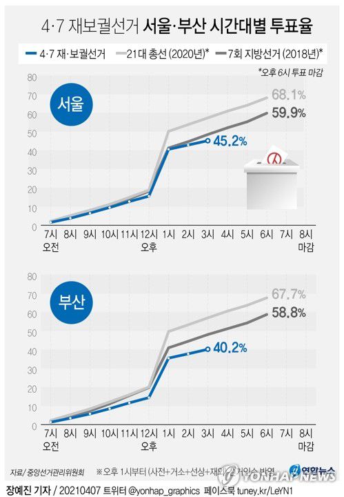 [그래픽] 4·7 재보궐선거 서울·부산 시간대별 투표율(오후 3시 현재)(서울=연합뉴스) 김토일 기자 = 4·7 재·보궐선거일인 7일 중앙선거관리위원회에 따르면 오후 3시 현재 서울시장 선거 투표율 45.2%, 부산시장 선거는 40.2%를 기록 중이다. 
    kmtoil@yna.co.kr
    페이스북 tuney.kr/LeYN1 트위터 @yonhap_graphics