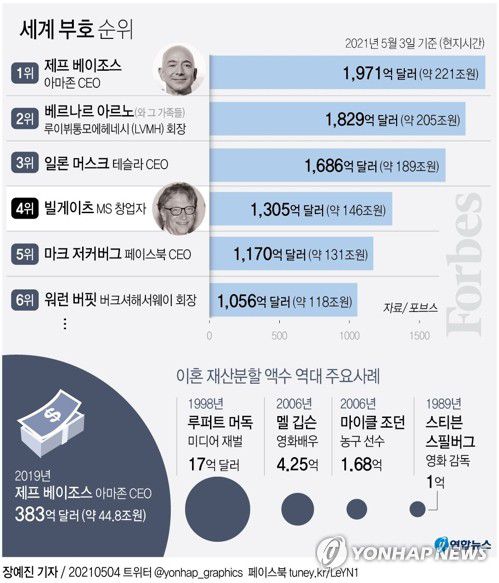[그래픽] 세계 부호 순위(종합)(서울=연합뉴스) 장예진 기자 = jin34@yna.co.kr