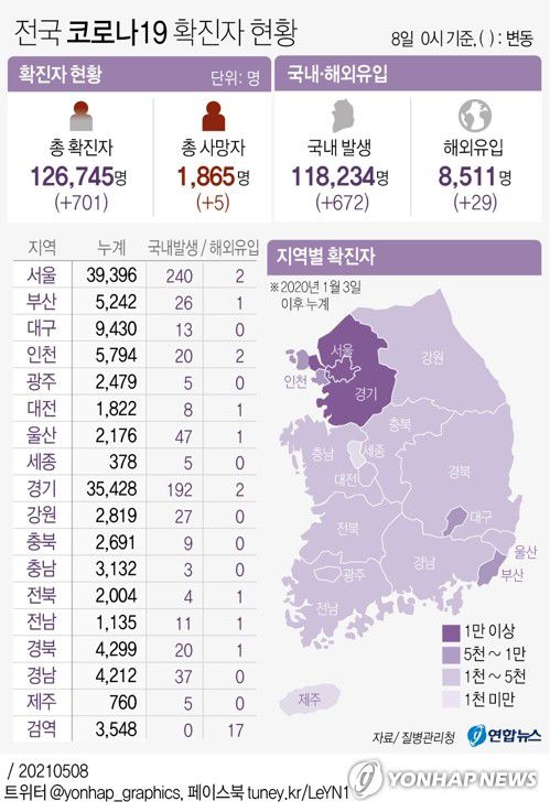 [그래픽] 전국 코로나19 확진자 현황(서울=연합뉴스) 김영은 기자 = 중앙방역대책본부는 8일 0시 기준으로 국내 신종 코로나바이러스 감염증(코로나19) 신규 확진자가 701명 늘어 누적 12만6천745명이라고 밝혔다.
    0eun@yna.co.kr
    트위터 @yonhap_graphics  페이스북 tuney.kr/LeYN1