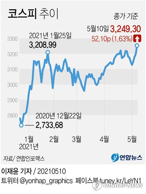 [그래픽] 코스피 최고치 경신(서울=연합뉴스) 이재윤 기자 = 10일 코스피가 20일 만에 사상 최고치를 경신했다. 
    이날 코스피는 전장보다 52.10포인트(1.63%) 오른 3,249.30에 장을 마쳤다. 
    yoon2@yna.co.kr
    트위터 @yonhap_graphics  페이스북 tuney.kr/LeYN1