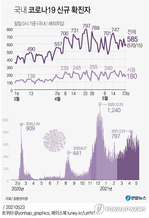 [그래픽] 국내 코로나19 신규 확진자(서울=연합뉴스) 김토일 기자 = 중앙방역대책본부는 23일 0시 기준으로 코로나19 신규 확진자가 585명 늘어 누적 13만5천929명이라고 밝혔다. 
    전날(666명)보다 81명 줄었다.
    kmtoil@yna.co.kr
    페이스북 tuney.kr/LeYN1 트위터 @yonhap_graphics
