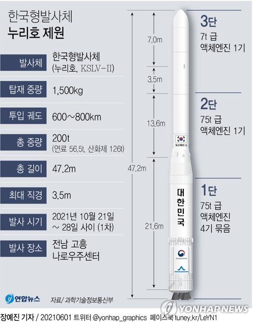 [그래픽] 한국형발사체 '누리호' 제원(서울=연합뉴스) 장예진 기자 = jin34@yna.co.kr