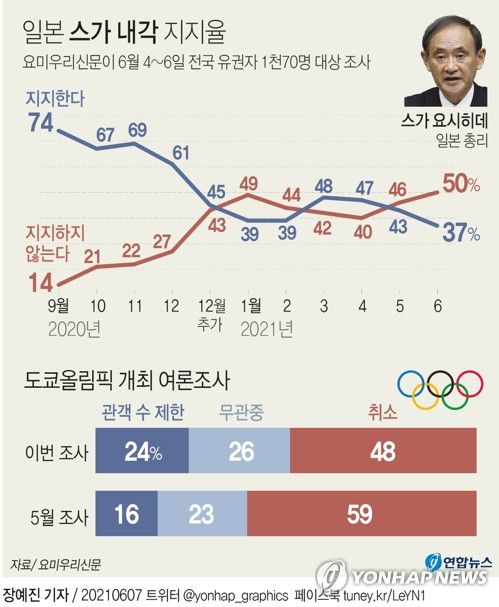 [그래픽] 일본 스가 내각 지지율(서울=연합뉴스) 장예진 기자 = jin34@yna.co.kr