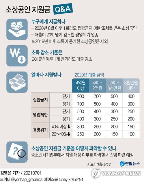 [그래픽] 소상공인 지원금 Q&A(서울=연합뉴스) 김영은 기자 = 0eun@yna.co.kr     트위터 @yonhap_graphics  페이스북 tuney.kr/LeYN1