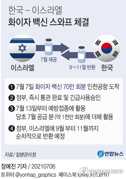 [그래픽] 한국 - 이스라엘 화이자 백신 스와프 체결(서울=연합뉴스) 장예진 기자 = 정부가 이스라엘에서 화이자사(社)의 신종 코로나바이러스 감염증(코로나19) 백신 70만회(35만명)분을 먼저 받고 오는 9∼11월 순차적으로 반환하는 '백신 교환'(백신 스와프) 협약을 체결했다.     jin34@yna.co.kr     트위터 @yonhap_graphics  페이스북 tuney.kr/LeYN1