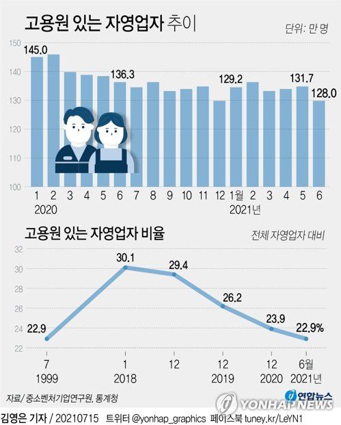 [그래픽] 고용원 있는 자영업자 추이(서울=연합뉴스) 김영은 기자 = 0eun@yna.co.kr     트위터 @yonhap_graphics  페이스북 tuney.kr/LeYN1