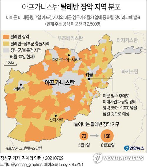 [그래픽] 아프가니스탄 탈레반 장악 지역 분포(서울=연합뉴스) 장성구 기자 = 조 바이든 미국 대통령은 8일(현지시간) 아프가니스탄에서 미군의 임무가 8월 31일 종료될 것이라고 밝혔다.     sunggu@yna.co.kr     페이스북 tuney.kr/LeYN1 트위터 @yonhap_graphics