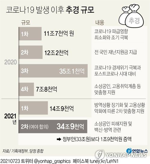 [그래픽] 여야 2차 추가경정예산 잠정 합의(서울=연합뉴스) 김영은 기자 = 0eun@yna.co.kr     트위터 @yonhap_graphics  페이스북 tuney.kr/LeYN1