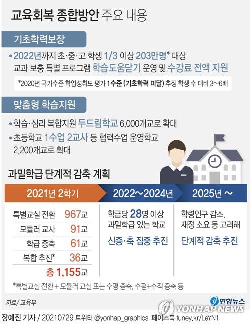 [그래픽] 교육회복 종합방안 주요 내용(서울=연합뉴스) 장예진 기자 = jin34@yna.co.kr