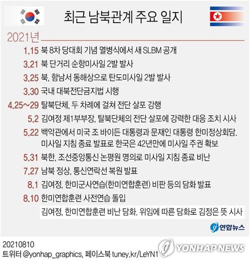 [그래픽] 최근 남북관계 주요 일지(서울=연합뉴스) 이재윤 기자 yoon2@yna.co.kr     트위터 @yonhap_graphics  페이스북 tuney.kr/LeYN1