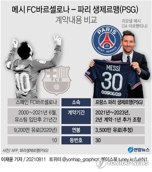 [그래픽] 메시 FC바르셀로나 - 파리 생제르맹(PSG) 계약내용 비교(서울=연합뉴스) 이재윤 기자 yoon2@yna.co.kr     트위터 @yonhap_graphics  페이스북 tuney.kr/LeYN1