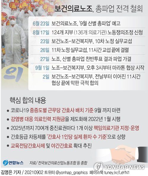 [그래픽] 보건의료노조, 총파업 전격 철회(서울=연합뉴스) 장예진 기자 = jin34@yna.co.kr