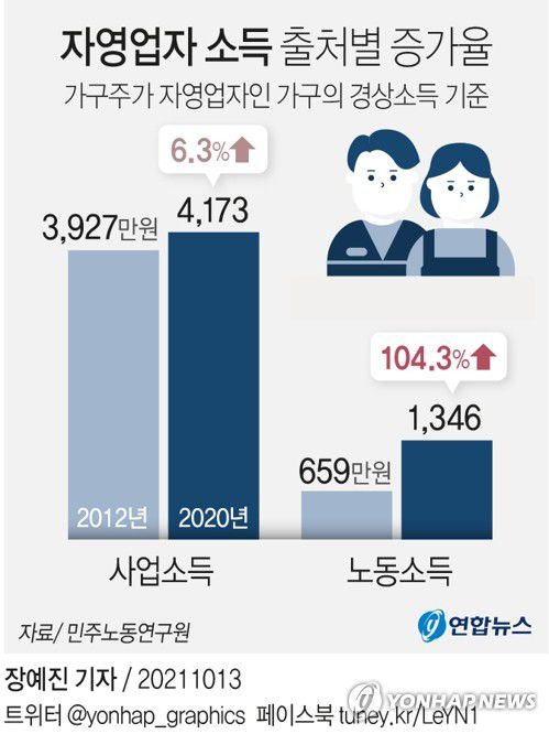 [그래픽] 자영업자 소득 출처별 증가율(서울=연합뉴스) 장예진 기자 = jin34@yna.co.kr