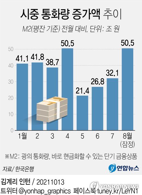 [그래픽] 시중 통화량 증가액 추이(서울=연합뉴스) 김영은 기자 = 0eun@yna.co.kr     트위터 @yonhap_graphics  페이스북 tuney.kr/LeYN1