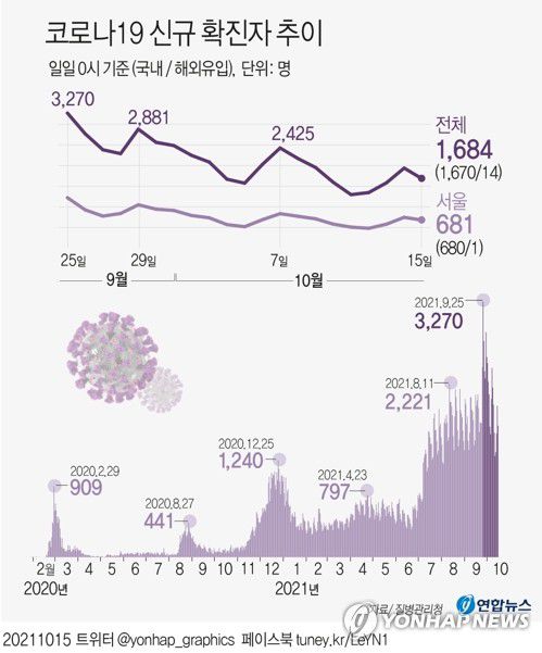 [그래픽] 코로나19 신규 확진자 추이(서울=연합뉴스) 장예진 기자 = jin34@yna.co.kr