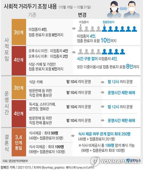 [그래픽] 사회적 거리두기 조정 내용(서울=연합뉴스) 장예진 기자 = jin34@yna.co.kr