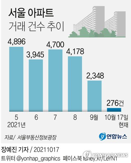 [그래픽] 서울 아파트 거래 건수 추이(서울=연합뉴스) 장예진 기자 = jin34@yna.co.kr