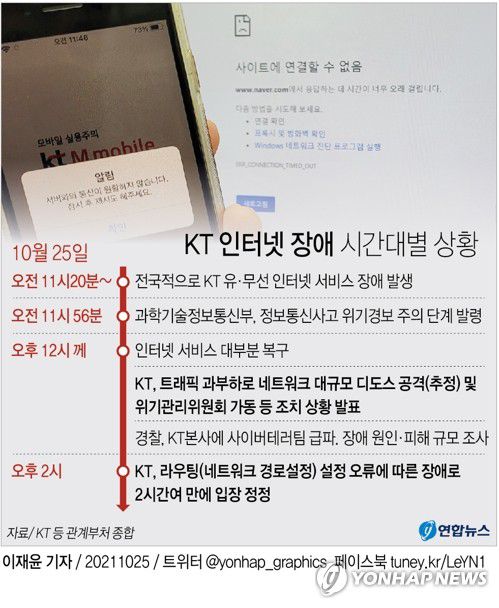 [그래픽] KT 인터넷 장애 시간대별 상황(서울=연합뉴스) 이재윤 기자 = 25일 오전 11시 20분께부터 KT의 유·무선 인터넷 서비스에 약 40분간 장애가 발생했다.     KT는 사태 초기에 디도스 공격을 원인으로 지목했다가 2시간여 만에 설정 오류에 따른 장애라고 입장을 정정했다.     yoon2@yna.co.kr     트위터 @yonhap_graphics  페이스북 tuney.kr/LeYN1