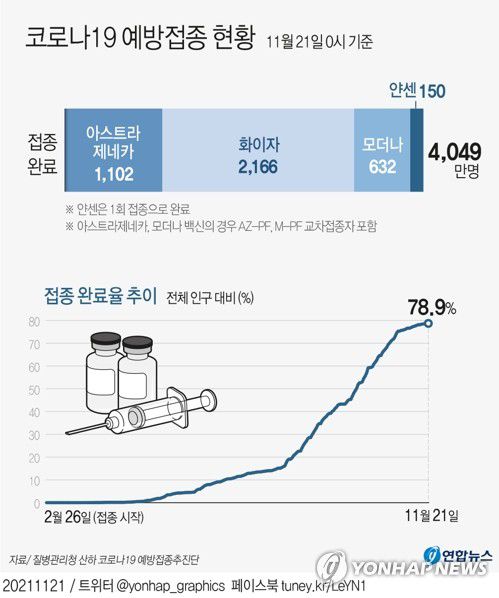 [그래픽] 코로나19 예방접종 현황(서울=연합뉴스) 장예진 기자 = 국내 신종 코로나바이러스 감염증(코로나19) 백신 접종 완료율이 21일 0시 기준 78.9%를 기록했다.     jin34@yna.co.kr     페이스북 tuney.kr/LeYN1 트위터 @yonhap_graphics