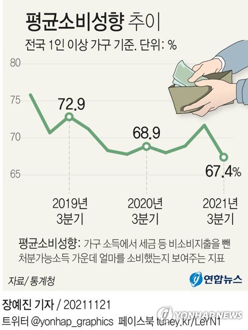 [그래픽] 평균소비성향 추이(서울=연합뉴스) 장예진 기자 = jin34@yna.co.kr