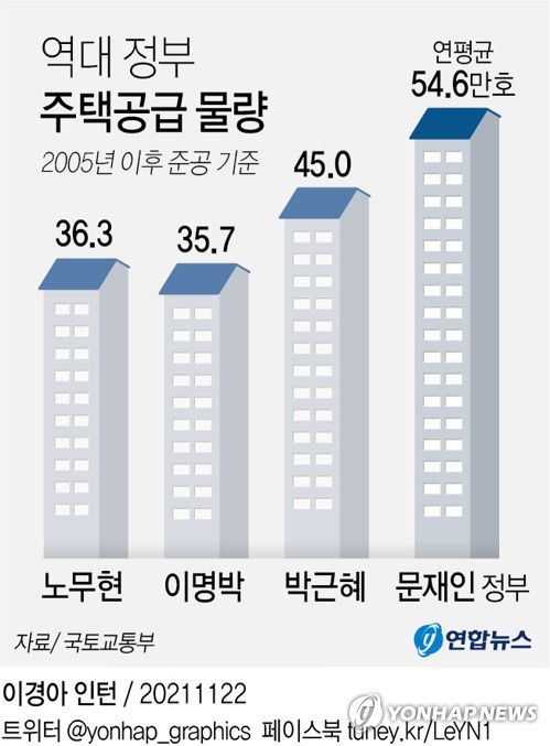[그래픽] 역대 정부 주택공급 물량(서울=연합뉴스) 김영은 기자 = 0eun@yna.co.kr     페이스북 tuney.kr/LeYN1 트위터 @yonhap_graphics