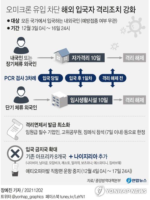 [그래픽] 오미크론 유입 차단 해외 입국자 격리조치 강화(서울=연합뉴스) 장예진 기자 = jin34@yna.co.kr