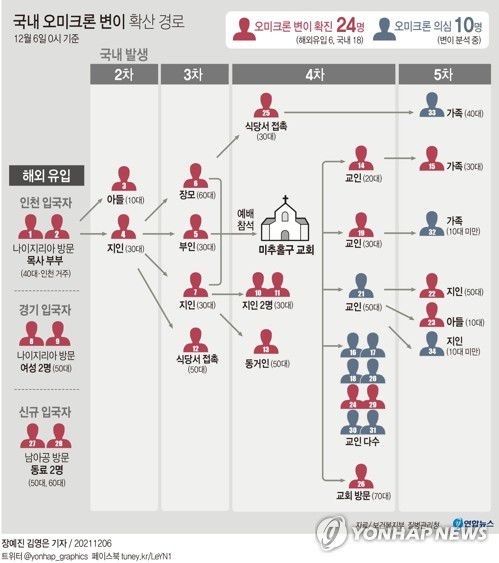 [그래픽] 국내 오미크론 변이 확산 경로(서울=연합뉴스) 장예진 기자 = jin34@yna.co.kr