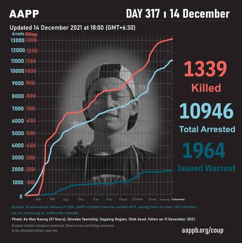 미얀마 쿠데타 발생후 시민 1천339명 사망[AAPP 트위터, 재판매 및 DB 금지]