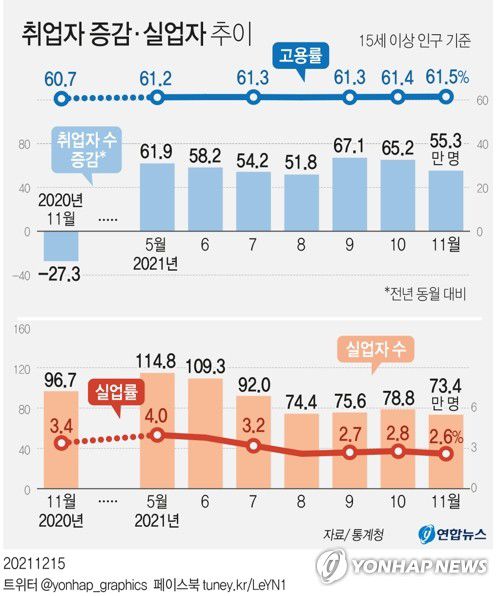 [그래픽] 취업자 증감·실업자 추이(서울=연합뉴스) 장예진 기자 = jin34@yna.co.kr