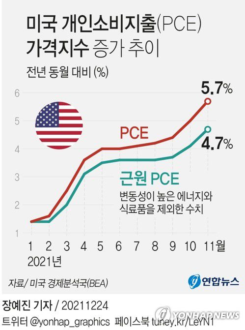 [그래픽] 미국 개인소비지출(PCE) 가격지수 증가 추이(서울=연합뉴스) 장예진 기자 = jin34@yna.co.kr