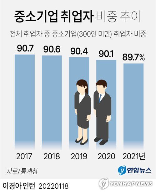 [그래픽] 중소기업 취업자 비중 추이(서울=연합뉴스) 김영은 기자 = 0eun@yna.co.kr     페이스북 tuney.kr/LeYN1 트위터 @yonhap_graphics