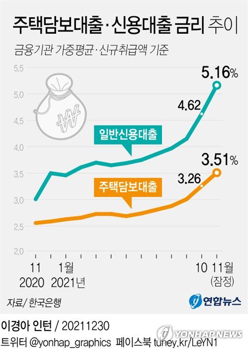 [그래픽] 주택담보대출·신용대출 금리 추이[연합뉴스 자료그래픽]